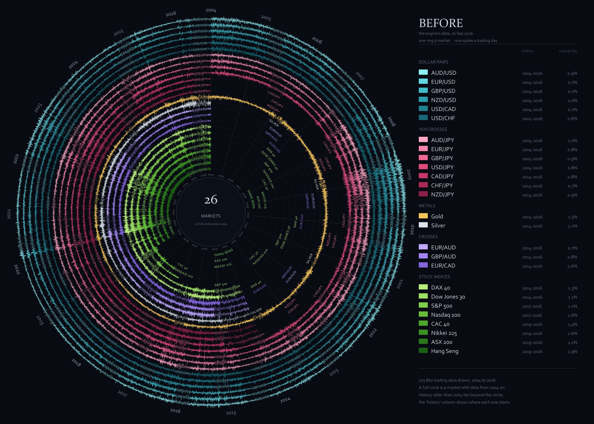 Rings of daily price data per market, as the engine had it before the swap